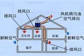Working principle of fresh air unit