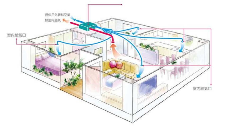 Brief analysis of the installation process of fresh air system(图1)