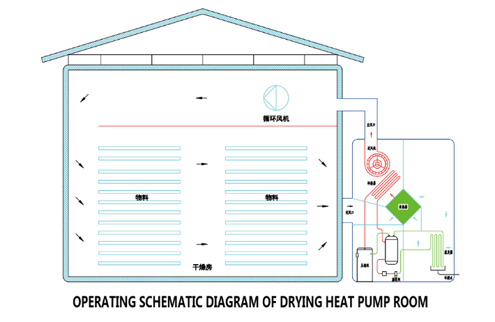 Heat pump drying heat recovery energy saving system(图2)