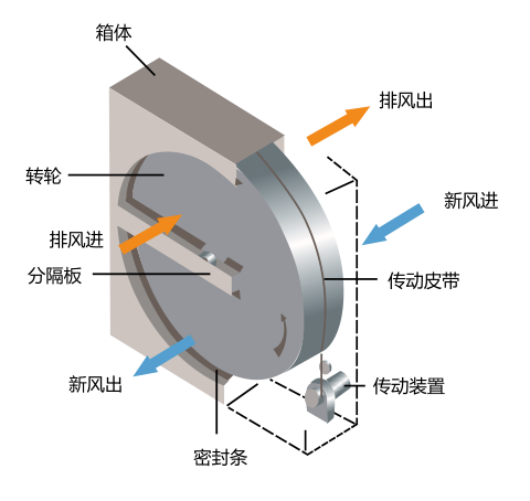 轮转式能量回收换热器 (图2)