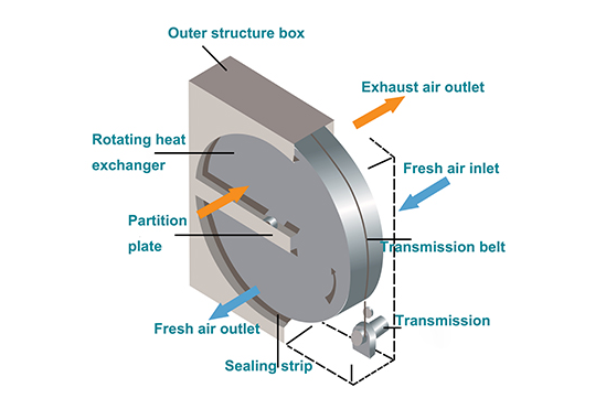 Rotary/Wheel Energy Recovery Heat Exchanger(图2)