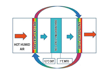 U-type dehumidifying heat pipe heat exchanger(图2)