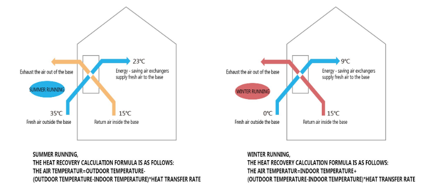 Large-scale scientific breeding air conditioning and ventilation system With the improvement of mode(图2)