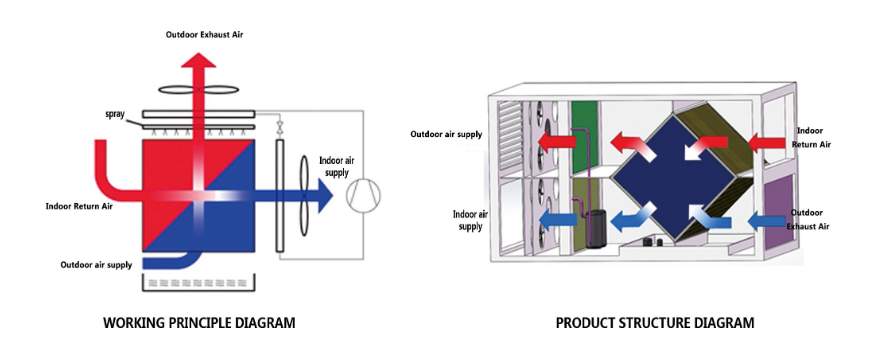 Indirect Evaporative Cooling Air-conditioning System(图2)