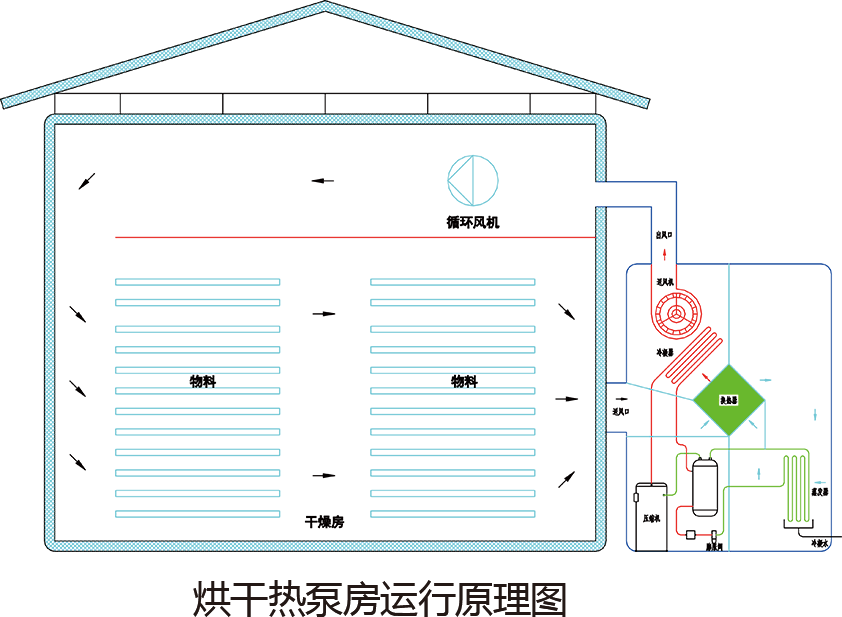 热泵烘干热回收节能系统(图2)