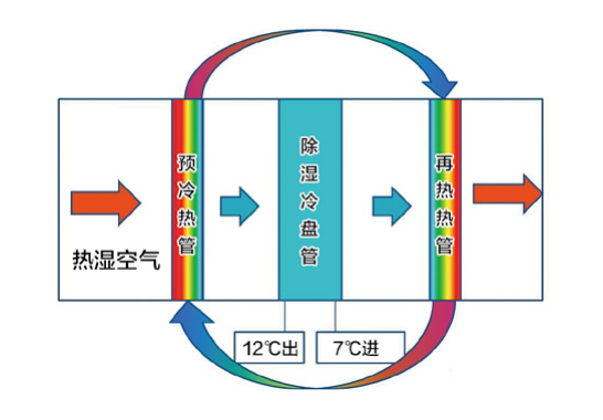 U 型除湿热管换热器(图2)