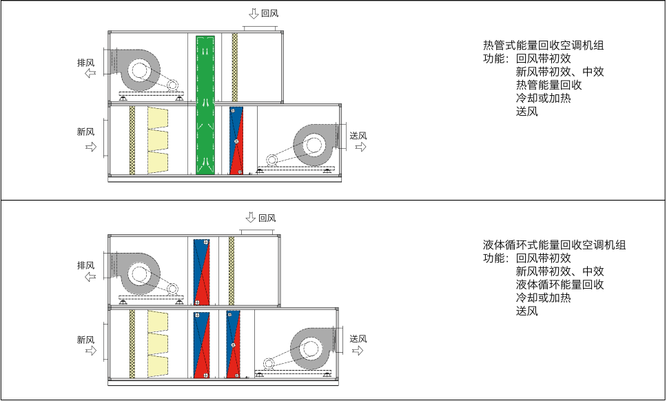 能量回收空调机组典型结构(图2)