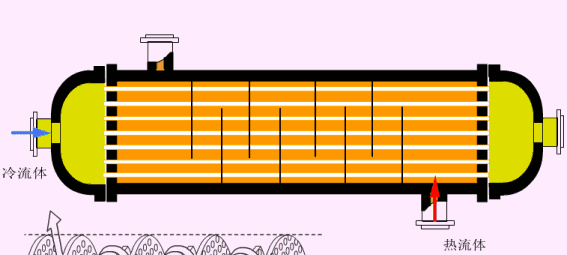 各种换热器的工作原理~详解 (图2) 各种换热器的工作原理~详解 (图2)