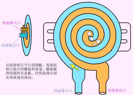 各种换热器的工作原理~详解 (图9) 各种换热器的工作原理~详解 (图9)