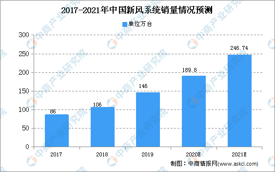 2020年中国新风系统行业市场现状及发展趋势预测(图1)
